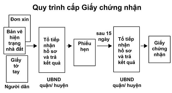 Dịch vụ làm sổ hồng đất mua giấy tay quận 12